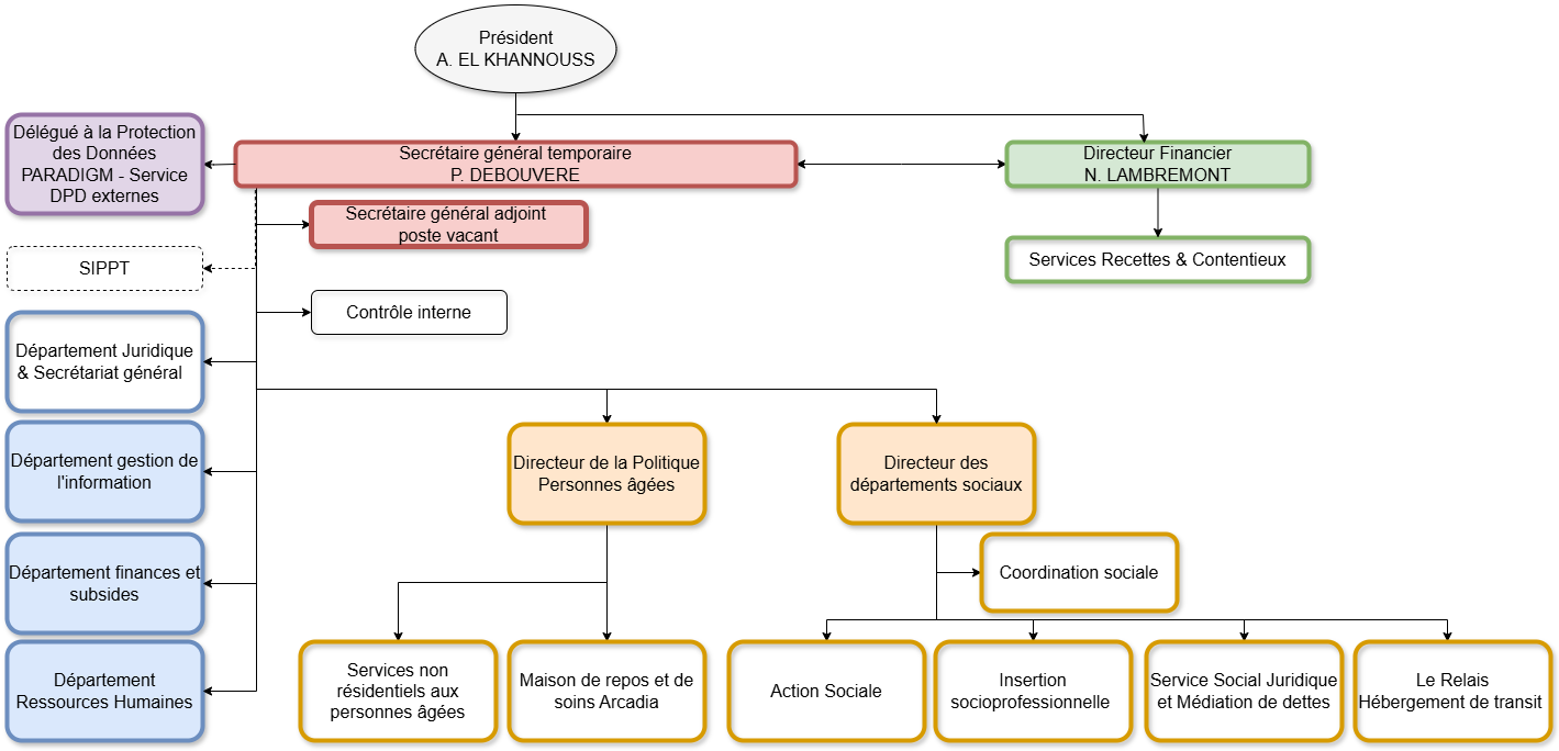 organigramme 2025 02 17-général - sans noms.drawio.png — fr