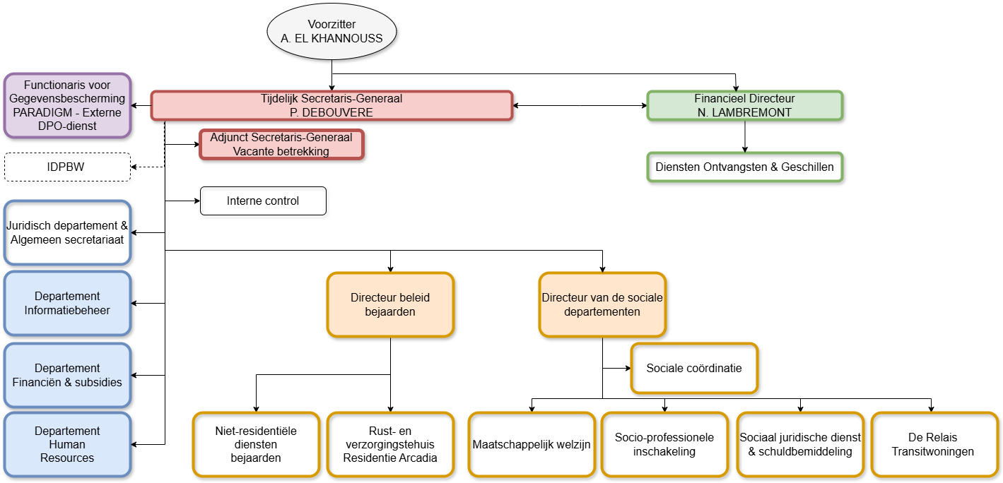 organigramme 2025 02 17-NL général sans nom.drawio.png